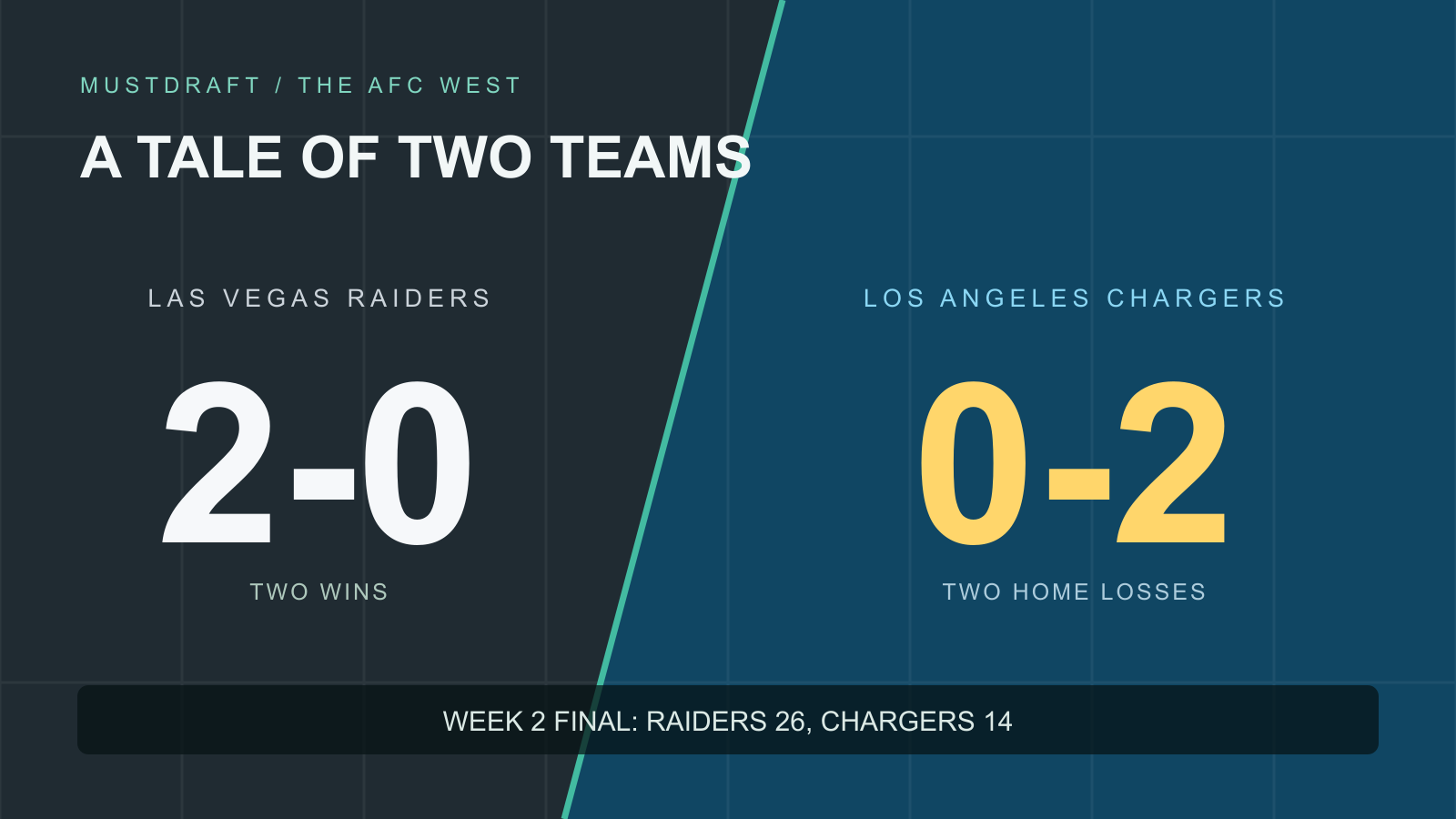 The Raiders are 2-0 after a 26-14 win in Los Angeles; the Chargers are 0-2 after two home losses by the same score.