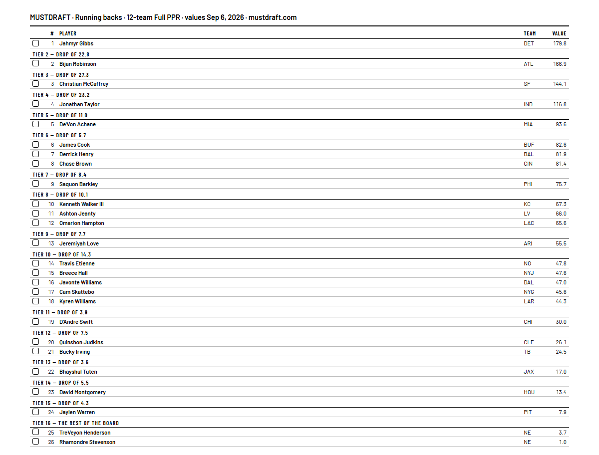 The printed running back page of the cheat sheet: a header naming the 12-team full PPR league and the date of the values, tier bands that state the drop to the next tier, and a checkbox beside every name